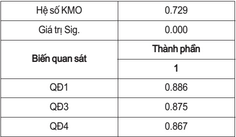 Phân tích nhân tố EFA thang đo biến quyết định lựa chọn nhà cung cấp mạng điện thoại di động