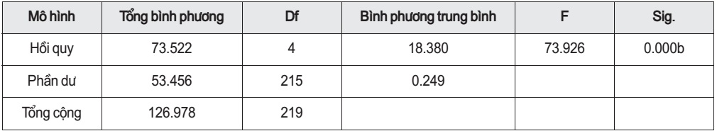 Kết quả phân tích ANOVA