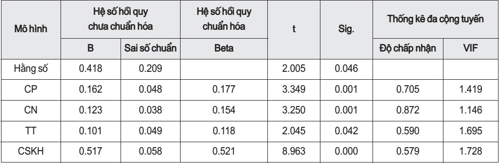 Kết quả phân tích hồi quy tuyến tính