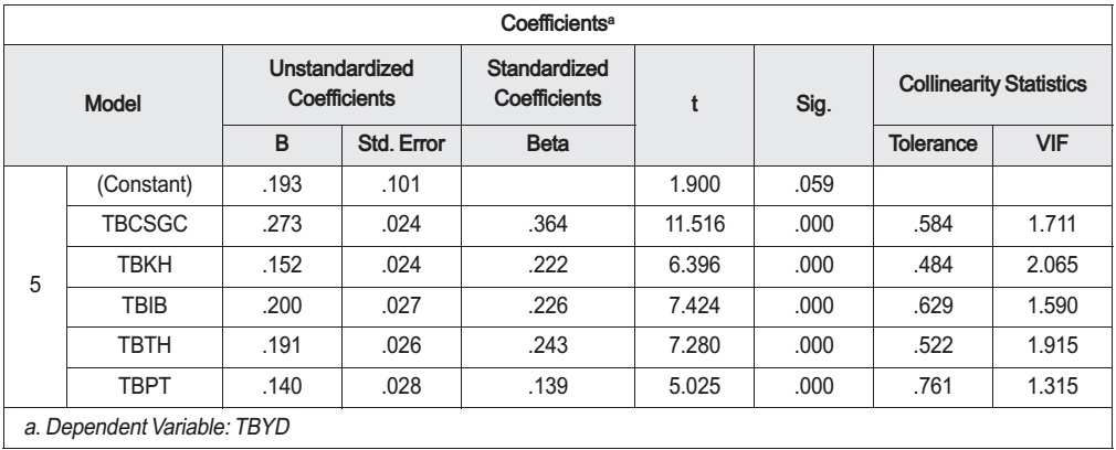 Kiểm định hệ số Coefficients