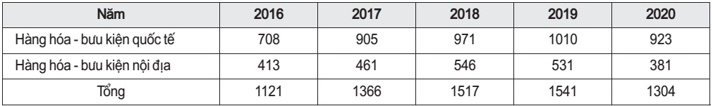 Quy mô Cwin Đăng Ký + 1888k bưu điện vận chuyển qua các cảng hàng không