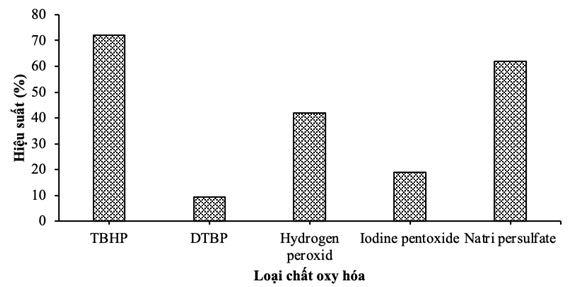 4-anh-huong-cua-chat-oxy-hoa-khac-nhau-len-hieu-suat-phan-ung