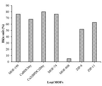 anh-huong-cua-mofs-khac-nhau-len-hieu-suat-phan-ung