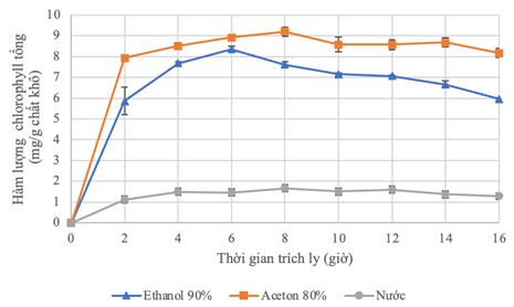 hinh-2--anh-huong-cua-thoi-gian-trich-ly-den-ham-luong-chlorophyll-trong-3-dung-moi-khac-nhau