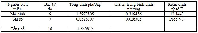ket-qua-phan-tich-phuong-sai-anova-anh-huong-cua-cac-nhan-to-trich-ly-den-ham-muc-tieu