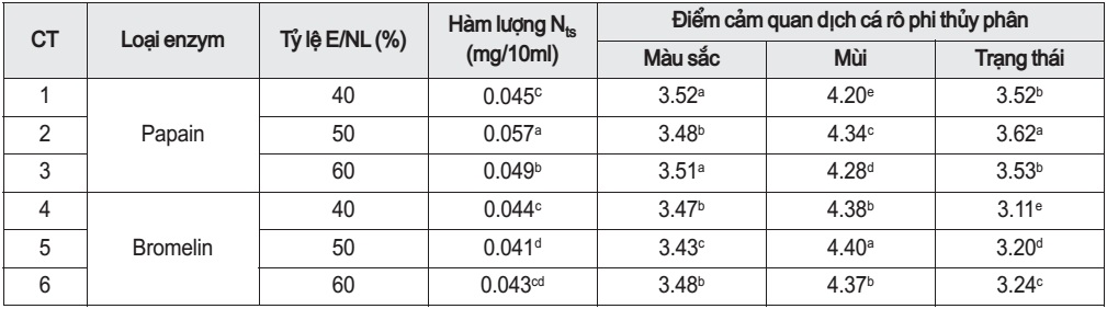 Ảnh hưởng của tỷ lệ enzym thô thủy phân tới chất lượng dịch cá rô phi bán thành phẩm