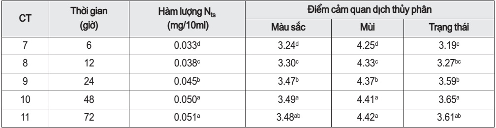 Ảnh hưởng của thời gian thủy phân tới chất lượng dịch cá rô phi bán thành phẩm