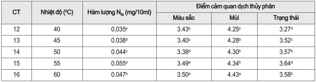  Ảnh hưởng của nhiệt độ thủy phân tới chất lượng dịch cá bán thành phẩm