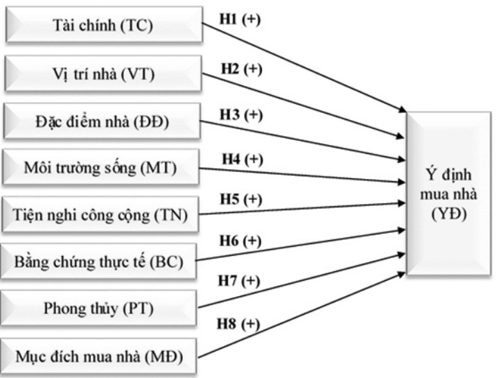ý định mua nhà