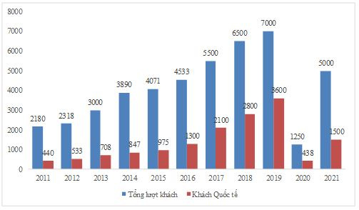 tang-truong-khach-du-lich-giai-oan-2011---2021