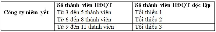 so-luong-thanh-vien-oc-lap-trong-co-cau-cua-hqt