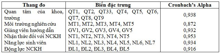 tong-hop-ket-qua-phan-tich-chat-luong-thang-o-bang-he-so-cronbachs-alpha