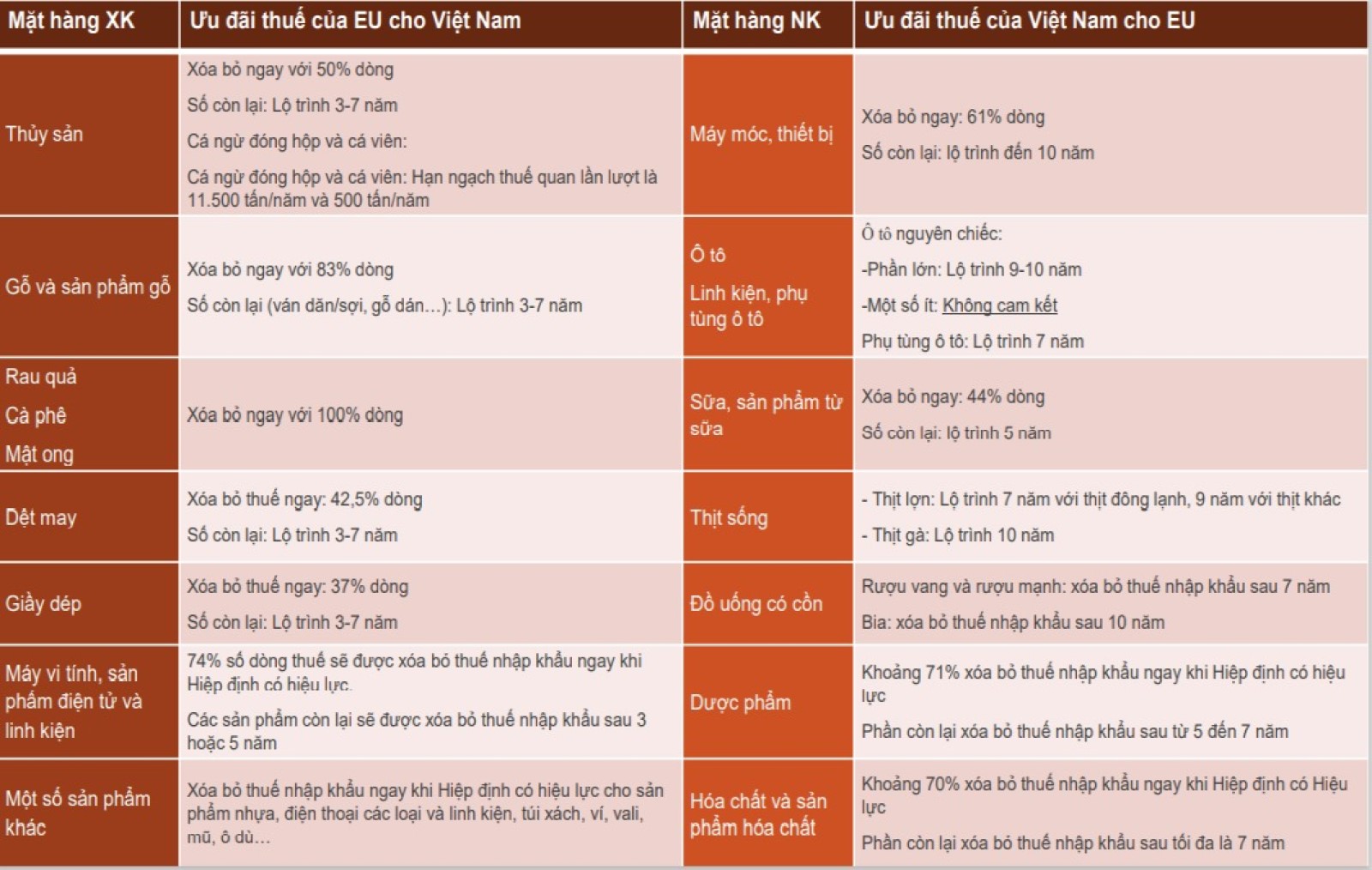 thuế quan EVFTA
