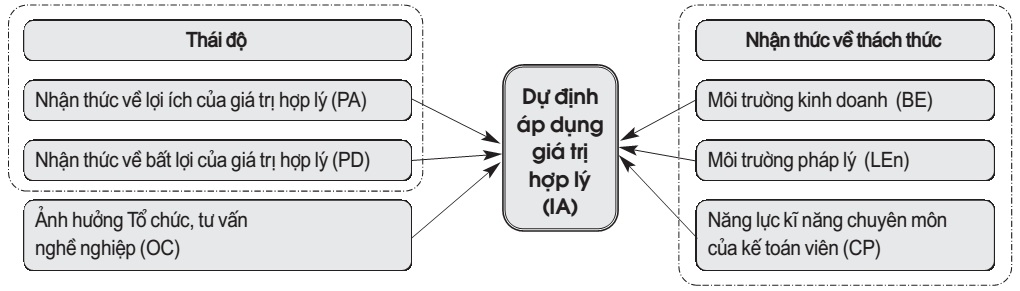 Mô hình nghiên cứu đề xuất