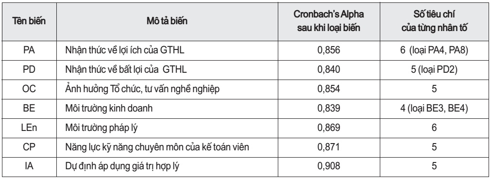 Kiểm định độ tin cậy Cronbach’s Alpha sau loại biến