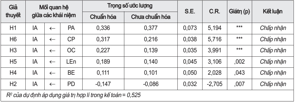 Kết quả kiểm định mối quan hệ giữa các khái niệm nghiên cứu 