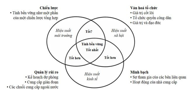 quan-ly-chuoi-cung-ung-ben-vung