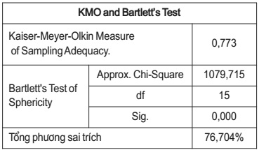 Kiểm định tính thích hợp EFA, kiểm định phương sai trích của biến phụ thuộc