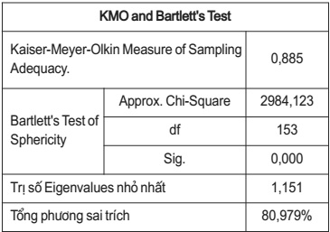 Kiểm định tính thích hợp EFA, kiểm định phương sai trích của biến độc lập