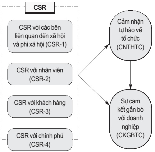Mô hình nghiên cứu đề xuất