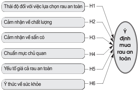 Mô hình nghiên cứu đề xuất
