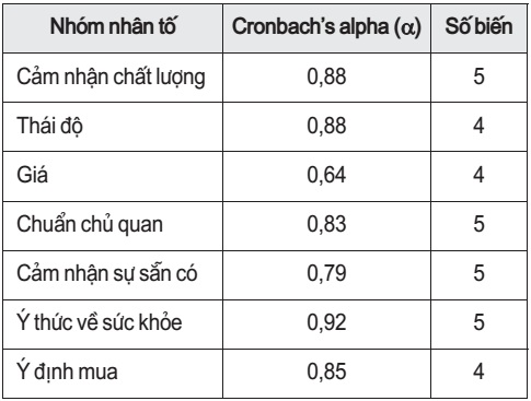 Hệ số tương quan biến tổng của các nhóm nhân tố