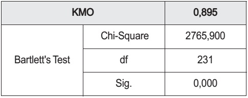 Kết quả kiểm định lại độ tin cậy thang đo cho các nhóm nhân tố
