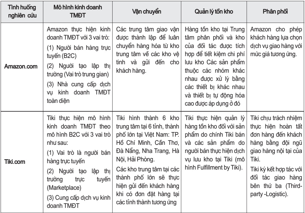 Các yếu tố góp phần thành công của chuỗi cung ứng trong Thương mại điện tử