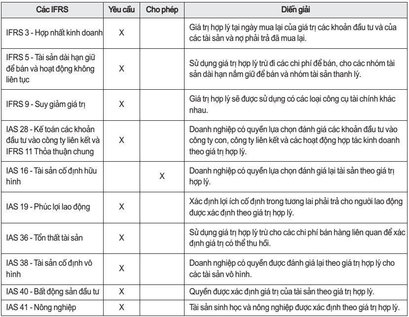 Mối liên kết giữa IFRS - 13 với các chuẩn mực khác