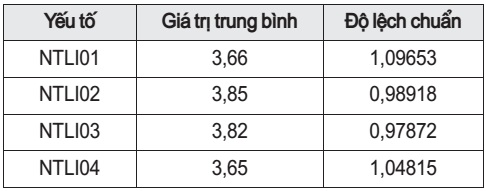 Kết quả của yếu tố nhận thức lợi ích