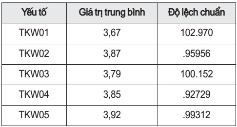 Kết quả của yếu tố thiết kế Web