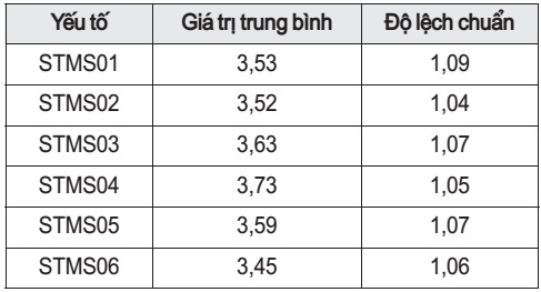 Kết quả yếu tố sở thích  mua sắm