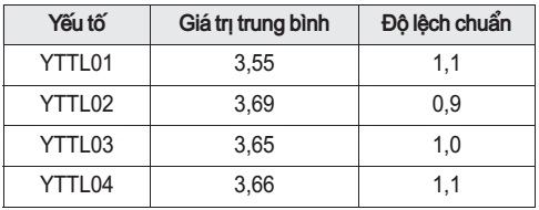 Kết quả của yếu tố tâm lý