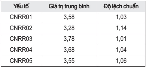 Kết quả của yếu tố cảm nhận rủi ro