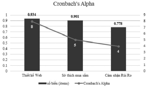 Kết quả Cronbach's Alpha và số lượng biến trong nhân tố