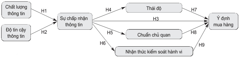 Mô hình nghiên cứu