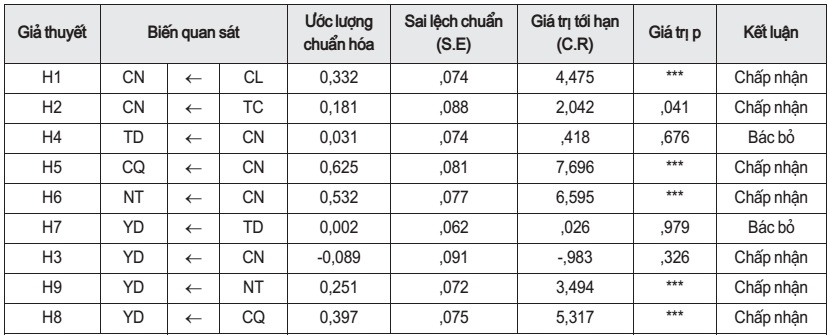 Kiểm định giả thuyết nghiên cứu