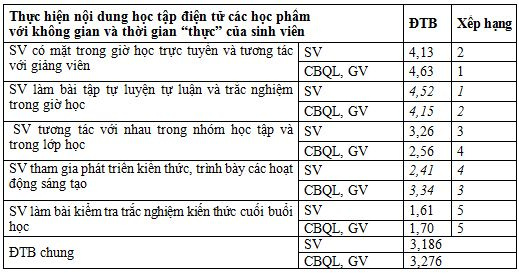4--thuc-trang-thuc-hien-noi-dung-hoc-tap-dien-tu-cac-hoc-pham-voi-khong-gian-va-thoi-gian-thuc-cua-sinh-vien