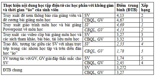 thuc-trang-thuc-hien-noi-dung-hoc-tap-dien-tu-cac-hoc-phan-voi-khong-gian-va-thoi-gian-ao-cua-sinh-vien