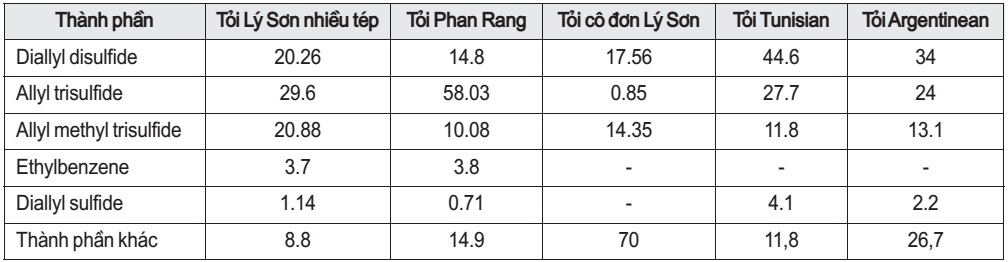 So sánh thành phần 3 loại tinh dầu tỏi Việt Nam và 2 loại tinh dầu tỏi thế giới