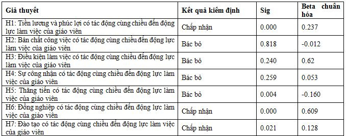 ket-qua-kiem-dinh-gia-thuyet-va-thong-ke-muc-do-anh-huong-cua-cac-nhan-to-toi-dong-luc-lam-viec