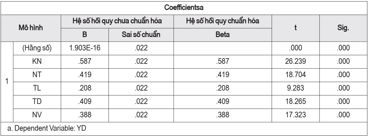 Kết quả hệ số hồi quy