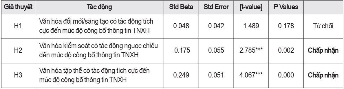 Kết quả kiểm định các giả thuyết nghiên cứu
