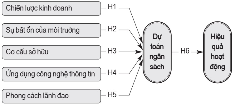 Mô hình nghiên cứu đề xuất