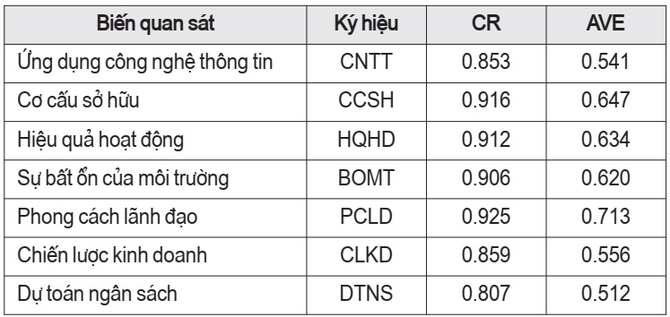 Kết quả kiểm tra độ tin cậy tổng hợp, phương sai của khái niệm nghiên cứu