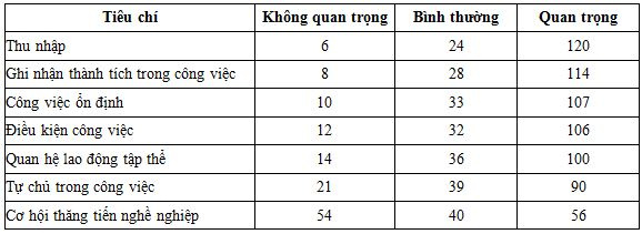 danh-gia-nhu-cau-cua-nguoi-lao-dong-ve-tam-quan-trong-cua-cac-yeu-to-tac-dong-den-dong-luc-lao-dong