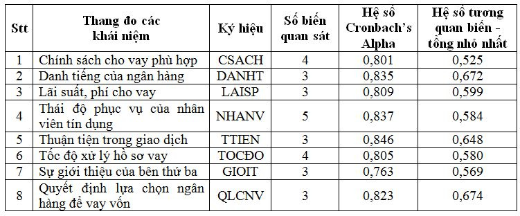 ket-qua-danh-gia-so-bo-cac-thang-do-bang-cronbachs-alpha