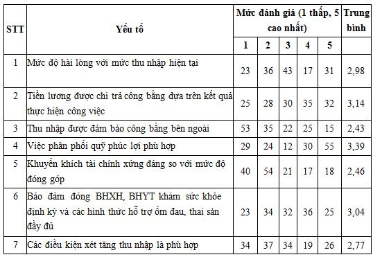 muc-do-hai-long-cua-nguoi-lao-dong-ve-chinh-sach-thu-lao-lao-dong-tai-cong-ty-co-phan-may-va-thuong-mai-gio-linh