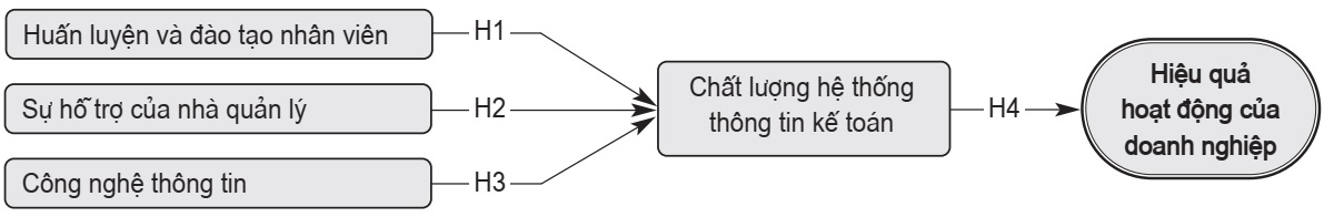 Mô hình nghiên cứu đề xuất