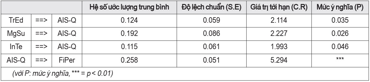 Kết quả kiểm định mô hình SEM